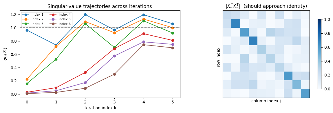 Gets pretty close to identity matrix in five steps.